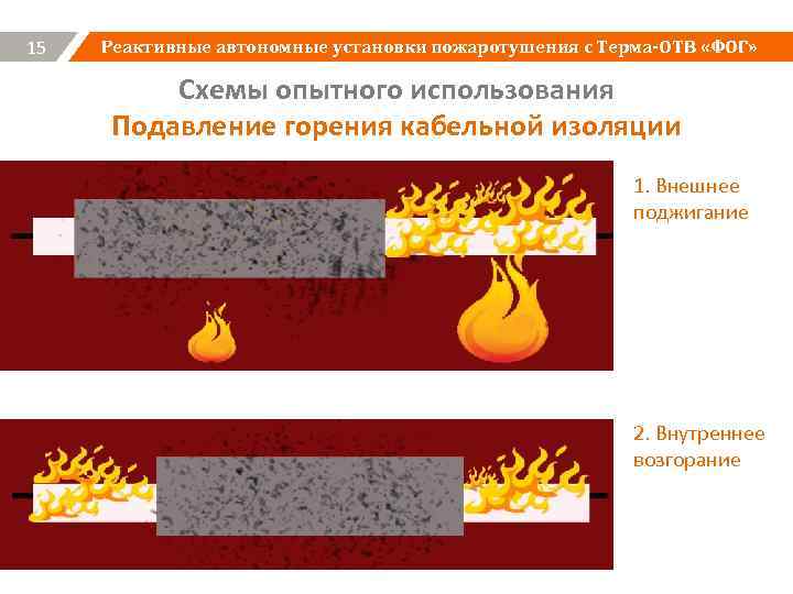 15 Реактивные автономные установки пожаротушения с Терма-ОТВ «ФОГ» Схемы опытного использования Подавление горения кабельной