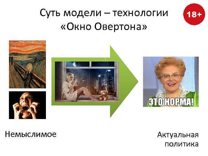 Суть модели – технологии «Окно Овертона» Немыслимое Актуальная политика 