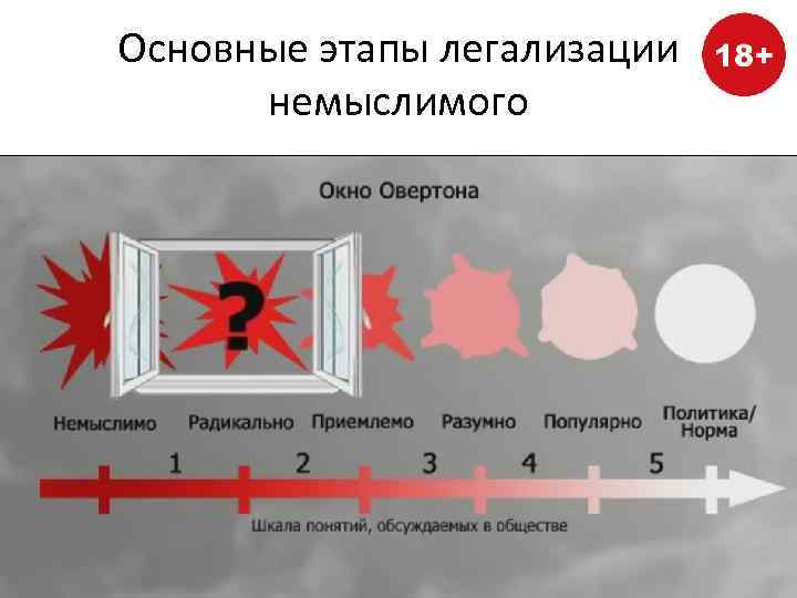 Основные этапы легализации немыслимого 