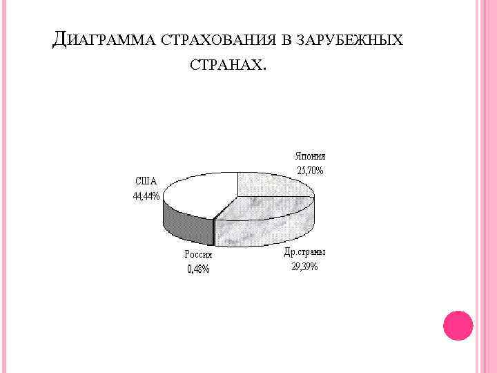 ДИАГРАММА СТРАХОВАНИЯ В ЗАРУБЕЖНЫХ СТРАНАХ. 