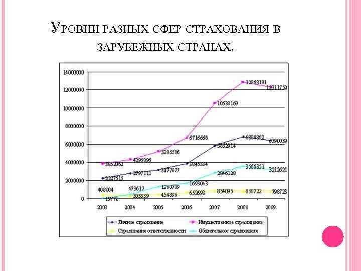 УРОВНИ РАЗНЫХ СФЕР СТРАХОВАНИЯ В ЗАРУБЕЖНЫХ СТРАНАХ. 