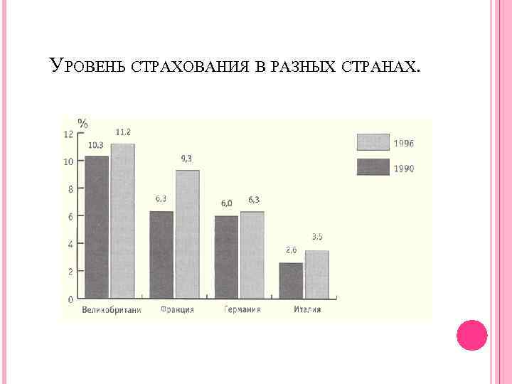 УРОВЕНЬ СТРАХОВАНИЯ В РАЗНЫХ СТРАНАХ. 