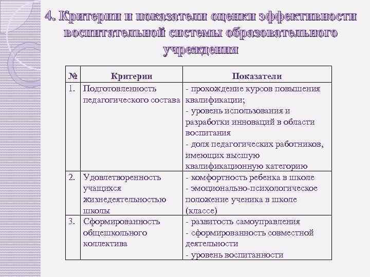 4. Критерии и показатели оценки эффективности воспитательной системы образовательного учреждения № Критерии Показатели 1.