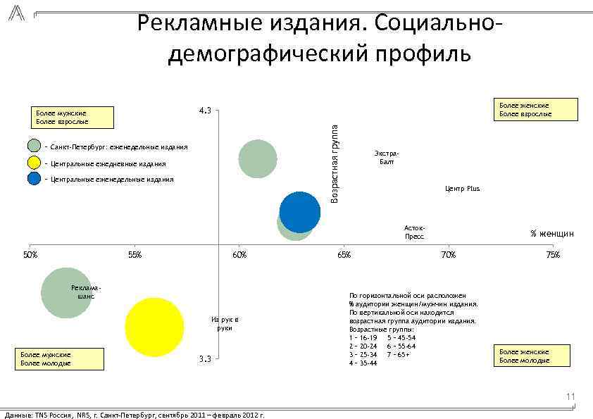 Рекламные издания. Социальнодемографический профиль Более женские Более взрослые - Санкт-Петербург: еженедельные издания - Центральные