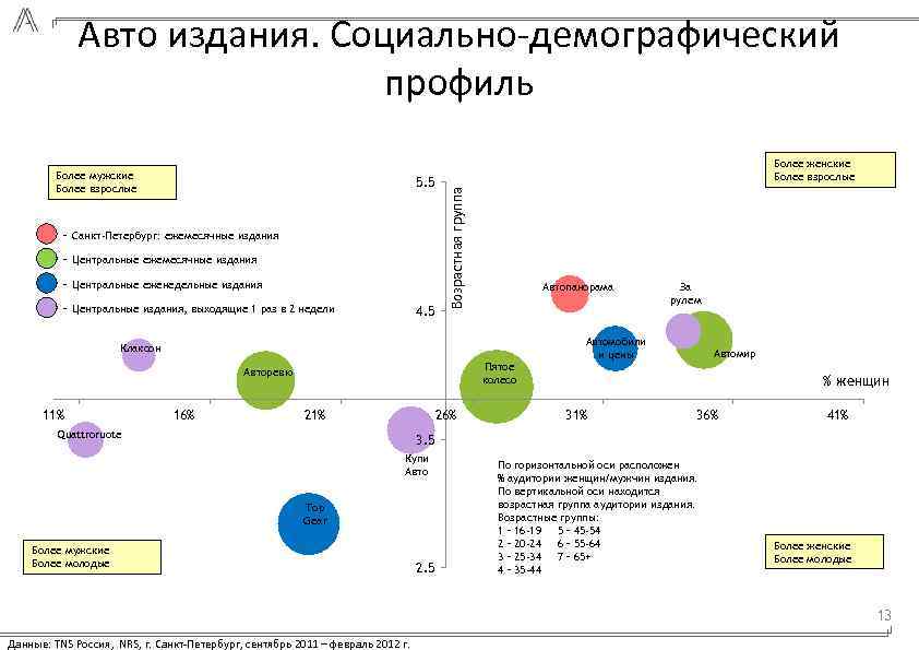 Авто издания. Социально-демографический профиль 5. 5 - Санкт-Петербург: ежемесячные издания - Центральные еженедельные издания