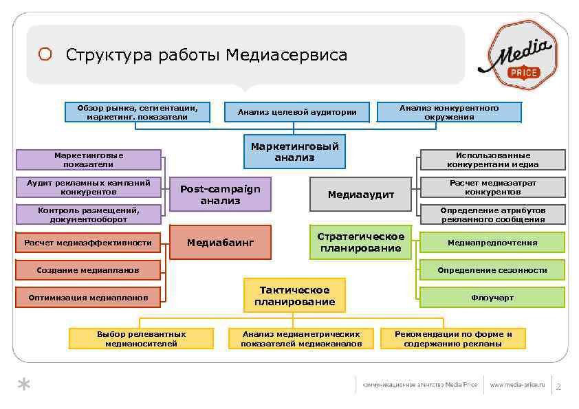 Структура работы Медиасервиса Обзор рынка, сегментации, маркетинг. показатели Контроль размещений, документооборот Анализ конкурентного окружения