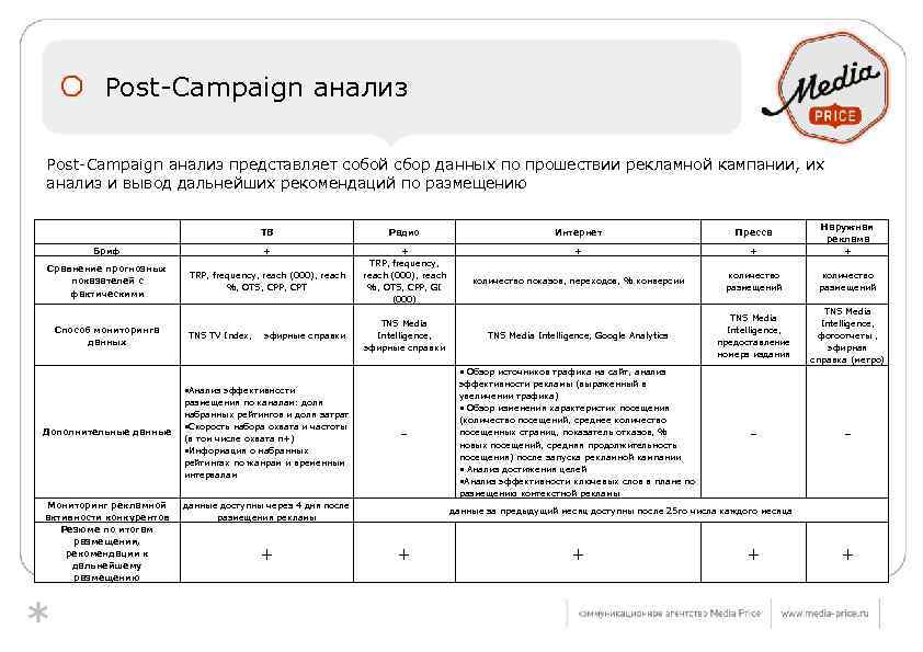 Post-Campaign анализ представляет собой сбор данных по прошествии рекламной кампании, их анализ и вывод