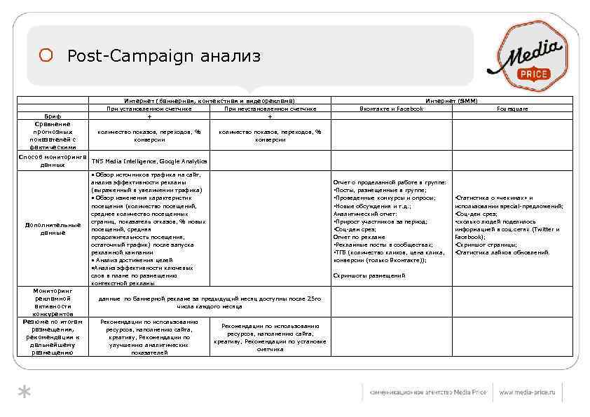 Post-Campaign анализ Бриф Сравнение прогнозных показателей с фактическими Интернет (баннерная, контекстная и видеореклама) При
