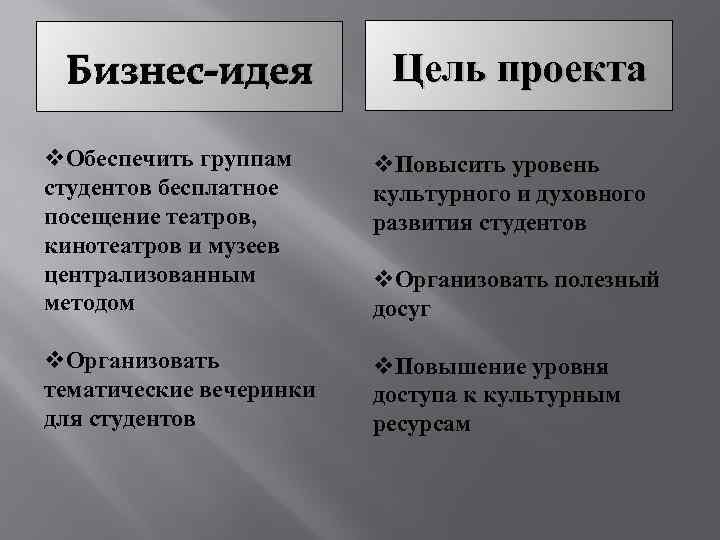 Бизнес-идея Цель проекта v. Обеспечить группам студентов бесплатное посещение театров, кинотеатров и музеев централизованным