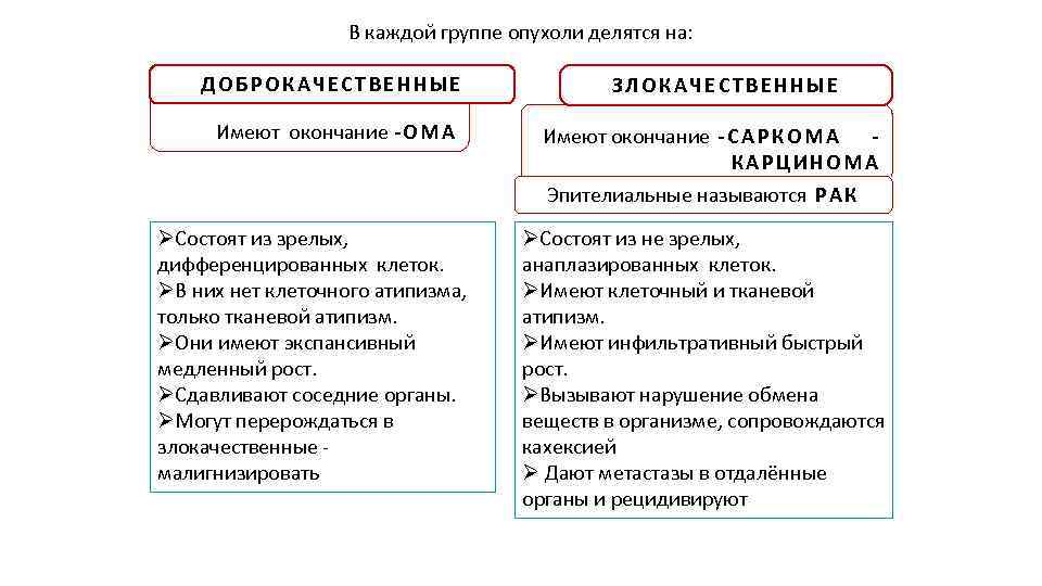 В каждой группе опухоли делятся на: ДОБРОКАЧЕСТВЕННЫЕ Имеют окончание - О М А ЗЛОКАЧЕСТВЕННЫЕ