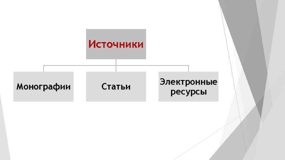 Источники Монографии Статьи Электронные ресурсы 