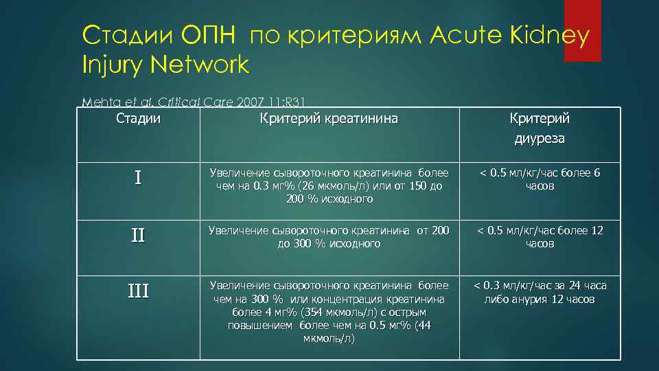 Стадии ОПН по критериям Acute Kidney Injury Network Mehta et al. Critical Care 2007