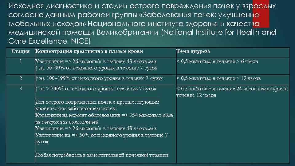 Исходная диагностика и стадии острого повреждения почек у взрослых согласно данным рабочей группы «Заболевания