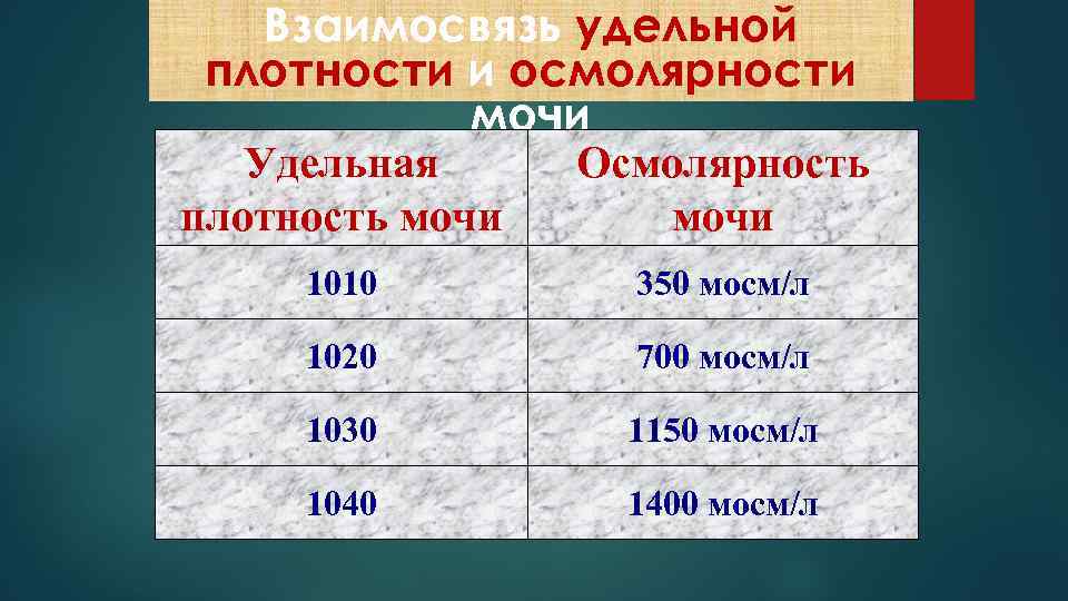 Взаимосвязь удельной плотности и осмолярности мочи Удельная Осмолярность плотность мочи 1010 350 мосм/л 1020