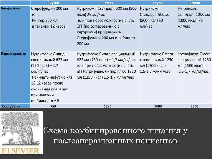 Схема комбинированного питания у послеоперационных пациентов 