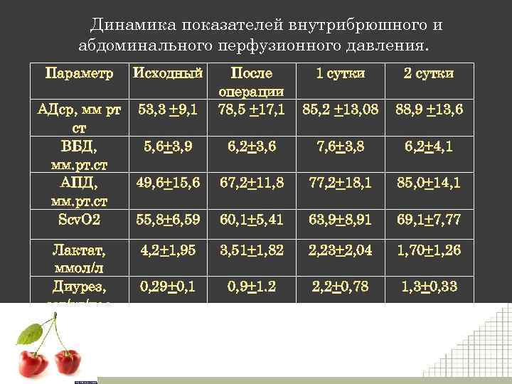 Динамика показателей внутрибрюшного и абдоминального перфузионного давления. Параметр Исходный АДср, мм рт ст ВБД,