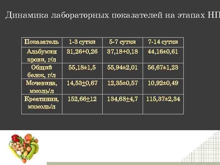 Динамика лабораторных показателей на этапах НП Показатель 1 -3 сутки 5 -7 сутки 7