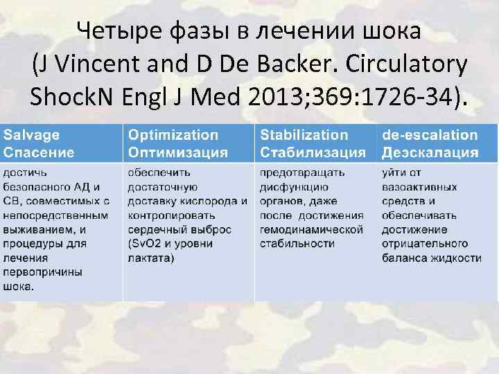 Четыре фазы в лечении шока (J Vincent and D De Backer. Circulatory Shock. N