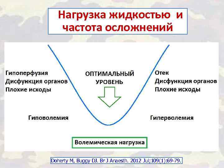 Нагрузка жидкостью и частота осложнений Doherty M, Buggy DJ. Br J Anaesth. 2012 Jul;