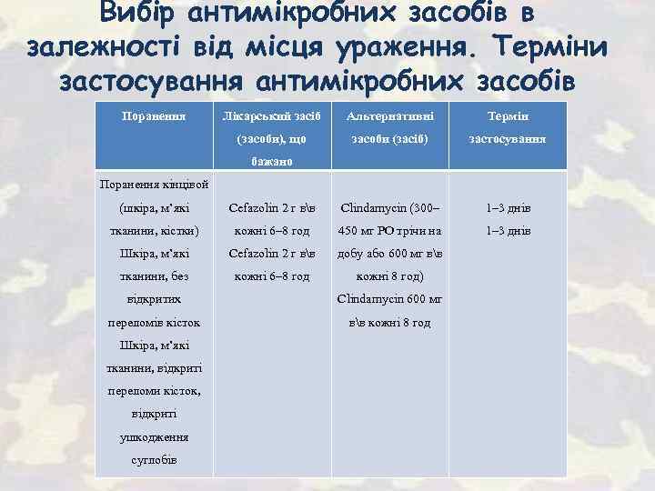 Вибір антимікробних засобів в залежності від місця ураження. Терміни застосування антимікробних засобів Поранення Лікарський