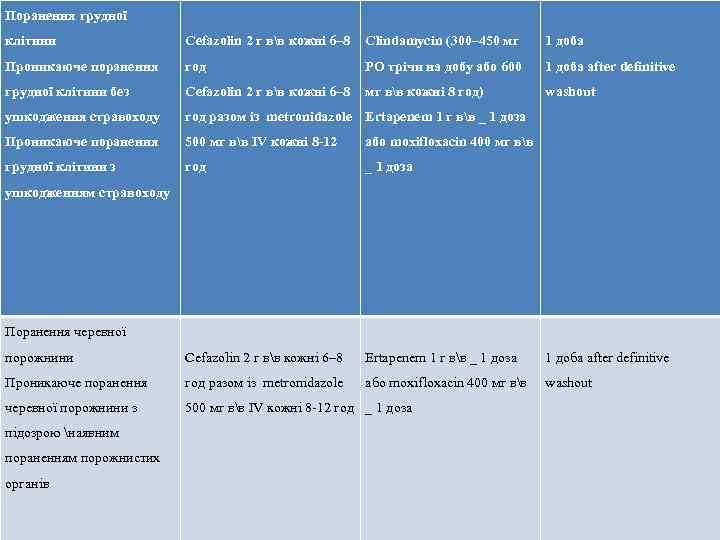 Поранення грудної клітини Cefazolin 2 г вв кожні 6– 8 Clindamycin (300– 450 мг