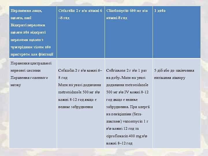 Поранення лиця, Cefazolin 2 г вв кожні 6 Clindamycin 600 мг вв 1 доба