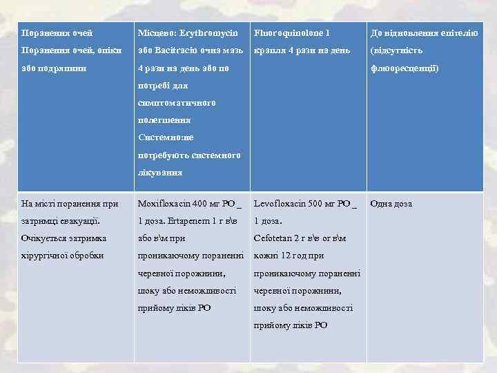 Поранення очей Місцево: Erythromycin Fluoroquinolone 1 До відновлення епітелію Поранення очей, опіки або Bacitracin