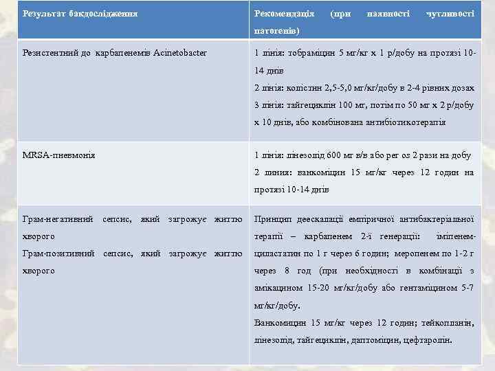 Результат бакдослідження Рекомендація (при наявності чутливості патогенів) Резистентний до карбапенемів Acinetobacter 1 лінія: тобраміцин