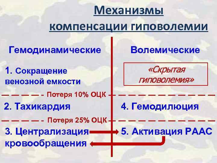 Механизмы компенсации гиповолемии Гемодинамические 1. Сокращение венозной емкости Волемические «Скрытая гиповолемия» Потеря 10% ОЦК