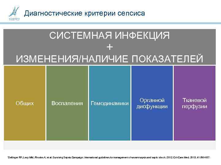 Диагностические критерии сепсиса СИСТЕМНАЯ ИНФЕКЦИЯ + ИЗМЕНЕНИЯ/НАЛИЧИЕ ПОКАЗАТЕЛЕЙ Общих Воспаления Гемодинамики Органной дисфункции Тканевой