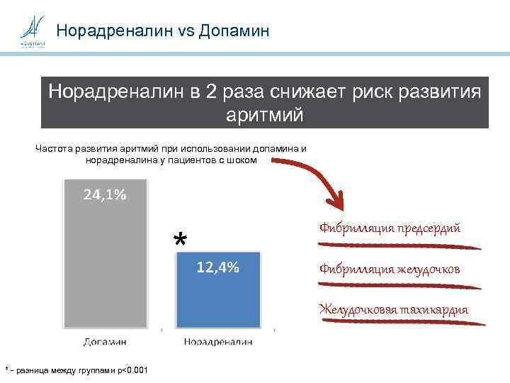 Норадреналин vs Допамин Норадреналин в 2 раза снижает риск развития аритмий Частота развития аритмий