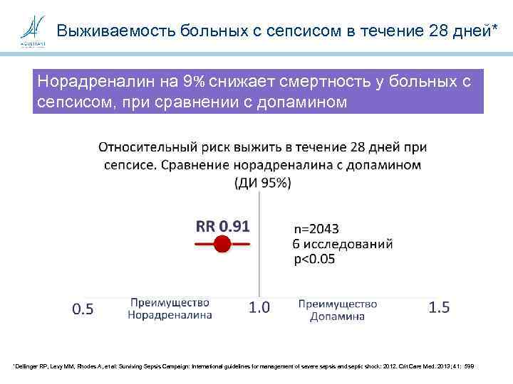 Выживаемость больных с сепсисом в течение 28 дней* Норадреналин на 9% снижает смертность у