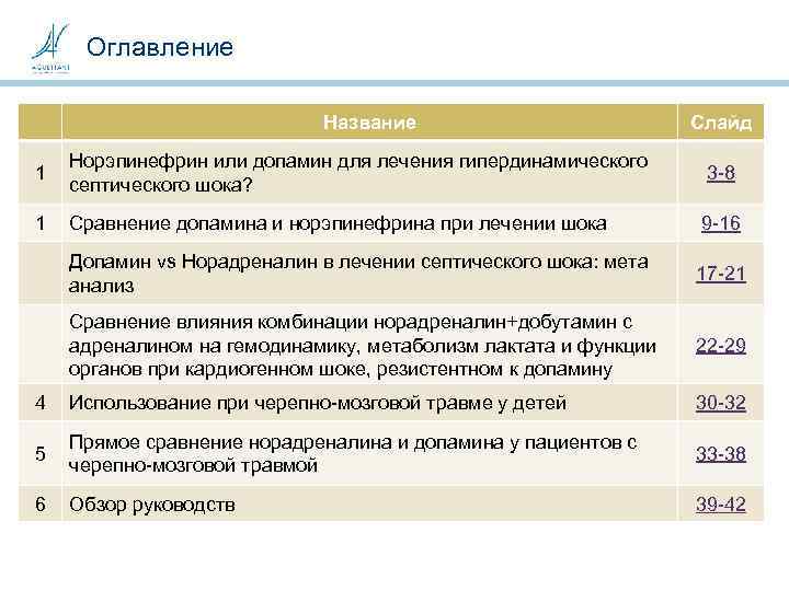 Оглавление Название Слайд 1 Норэпинефрин или допамин для лечения гипердинамического септического шока? 3 -8