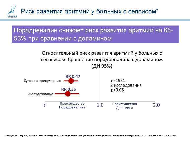 Риск развития аритмий у больных с сепсисом* Норадреналин снижает риск развития аритмий на 6553%
