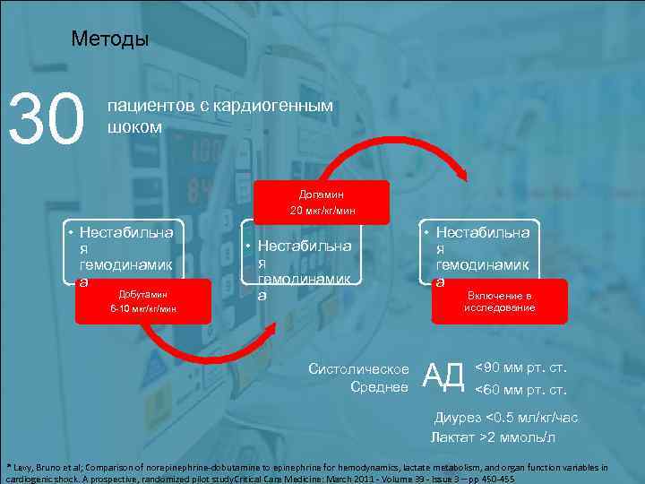 Методы 30 пациентов с кардиогенным шоком Допамин 20 мкг/кг/мин • Нестабильна я гемодинамик а