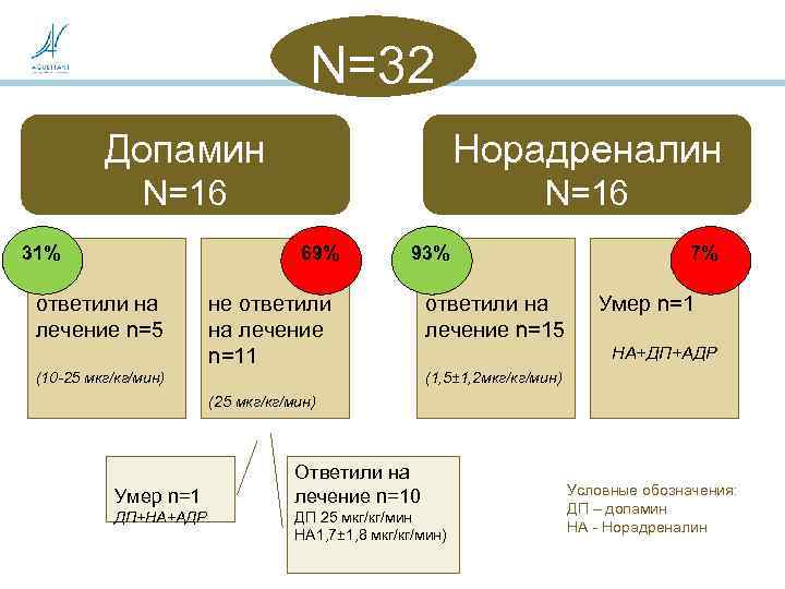 N=32 Допамин Норадреналин N=16 31% 69% ответили на лечение n=5 93% не ответили на