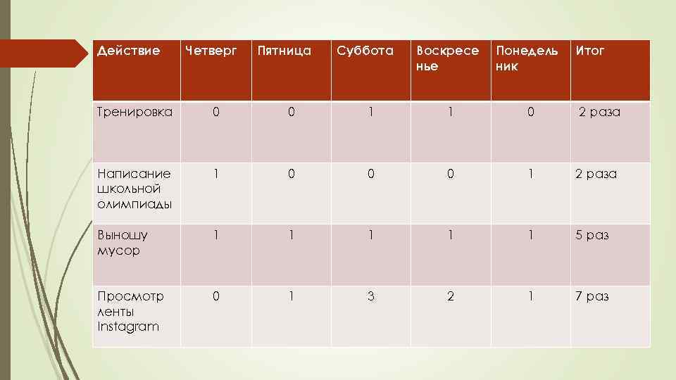 Действие Четверг Пятница Суббота Воскресе нье Понедель ник Итог Тренировка 0 0 1 1