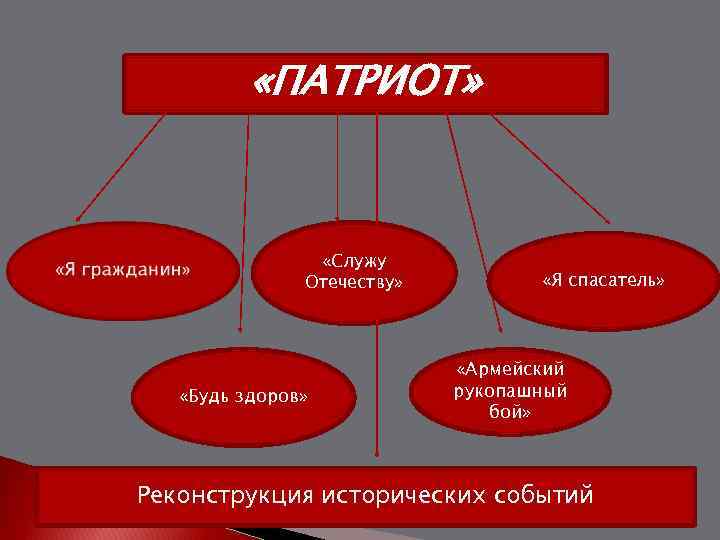  «ПАТРИОТ» «Служу Отечеству» «Будь здоров» «Я спасатель» «Армейский рукопашный бой» Реконструкция исторических событий