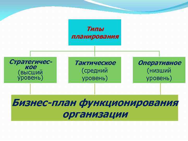 Типы планирования Стратегическое (высший уровень) Тактическое (средний уровень) Оперативное (низший уровень) Бизнес-план функционирования организации