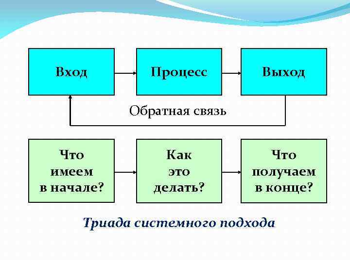 Вход Процесс Выход Обратная связь Что имеем в начале? Как это делать? Что получаем