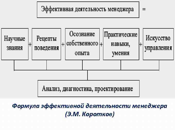 Формула эффективной деятельности менеджера (Э. М. Коротков) 