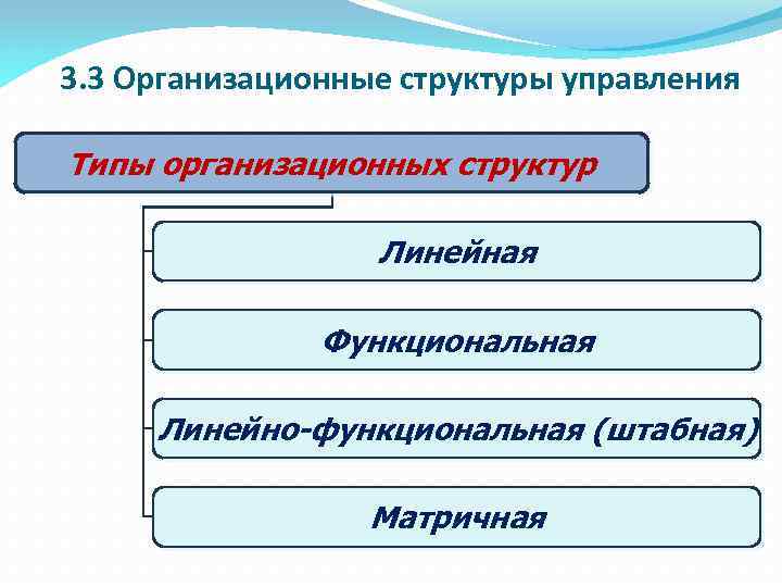 3. 3 Организационные структуры управления Типы организационных структур Линейная Функциональная Линейно-функциональная (штабная) Матричная 