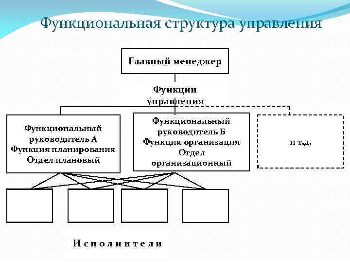 Линейно-функциональная структура управления с отделами.
