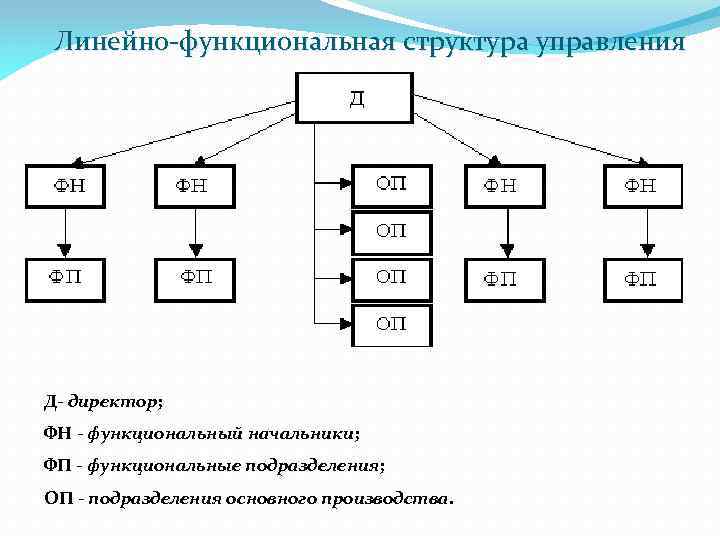 Линейно-функциональная структура управления Д- директор; ФН - функциональный начальники; ФП - функциональные подразделения; ОП