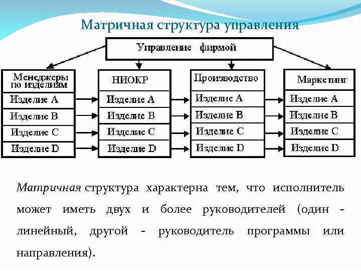 Матричная структура управления Матричная структура характерна тем, что исполнитель может иметь двух и более