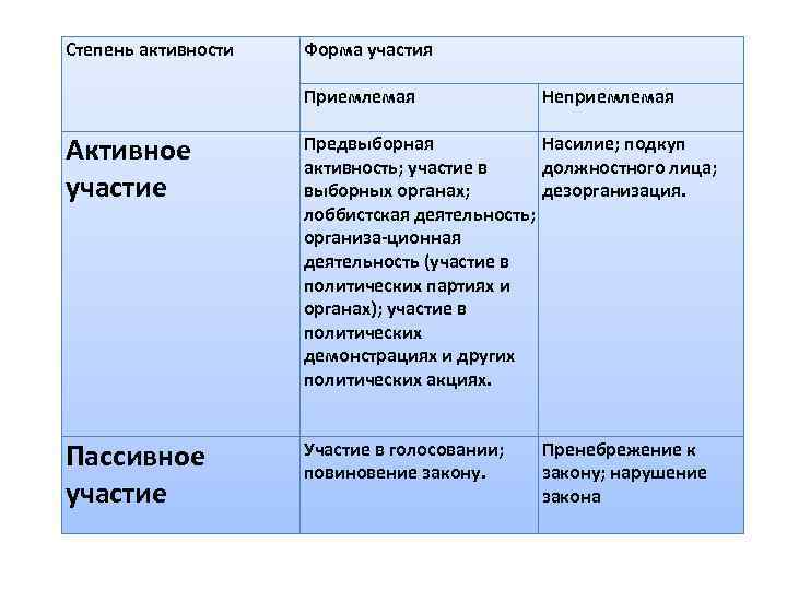 Степень активности Форма участия Приемлемая Неприемлемая Активное участие Предвыборная Насилие; подкуп активность; участие в