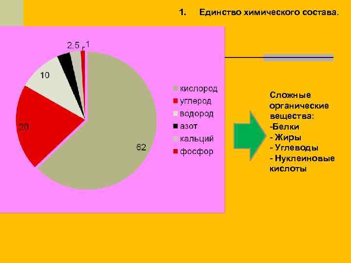 1. Единство химического состава. Сложные органические вещества: -Белки - Жиры - Углеводы - Нуклеиновые