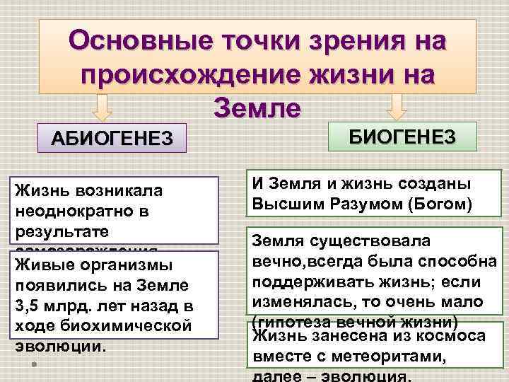 Основные точки зрения на происхождение жизни на Земле АБИОГЕНЕЗ Жизнь возникала неоднократно в результате