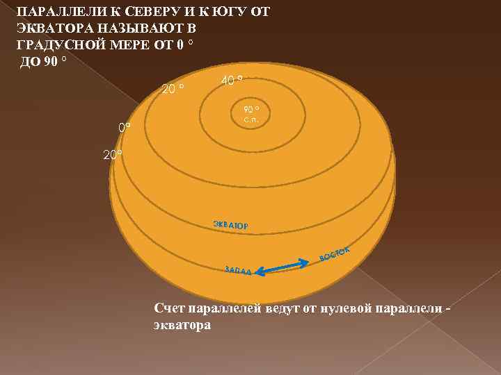 ПАРАЛЛЕЛИ К СЕВЕРУ И К ЮГУ ОТ ЭКВАТОРА НАЗЫВАЮТ В ГРАДУСНОЙ МЕРЕ ОТ 0