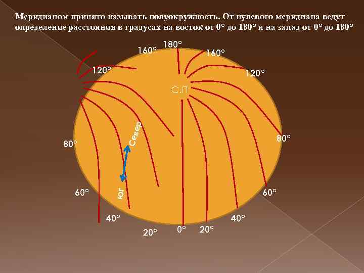 Меридианом принято называть полуокружность. От нулевого меридиана ведут определение расстояния в градусах на восток